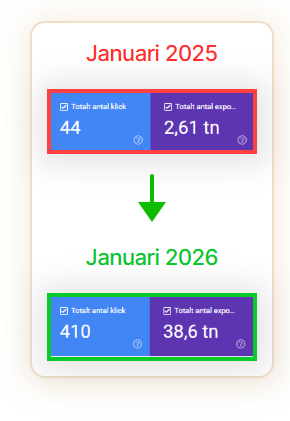 Tandläkarklinik i Borås: +930% ökad trafik