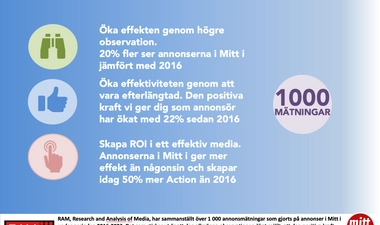 Öka Synligheten och Effekten av din annonsering