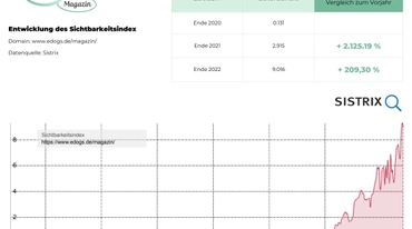 Sichtbarkeitsnentwicklung edogs Magazin
