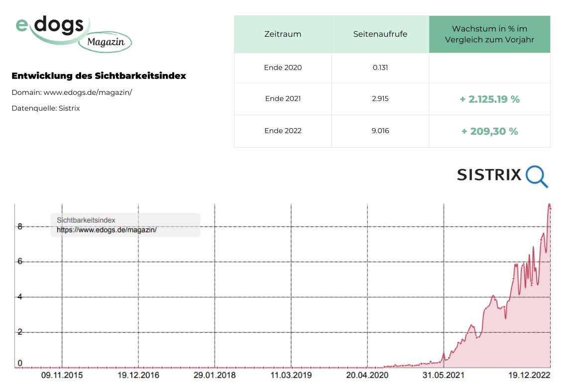 Sichtbarkeitsnentwicklung edogs Magazin