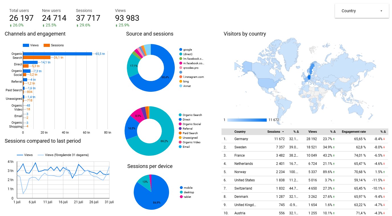 Uppsättning av dashboard